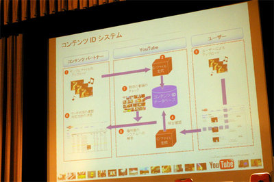 コンテンツIDシステムの概略 コンテンツIDシステムの概略