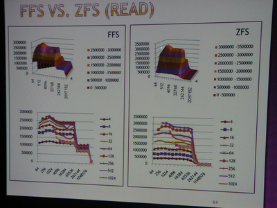 図2 FFSとZFSのベンチマーク結果(READ) 図2 FFSとZFSのベンチマーク結果(READ)