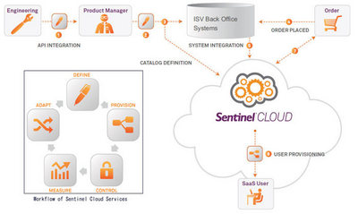 同社が提供する「Sentinel Cloud Services」 Russ Hubbard氏