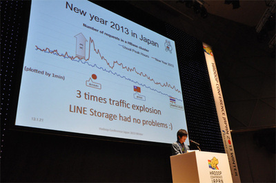 2013年,年明けの瞬間のLINE「あけおめ」トラフィックは通常の3倍に 2013年,年明けの瞬間のLINE「あけおめ」トラフィックは通常の3倍に