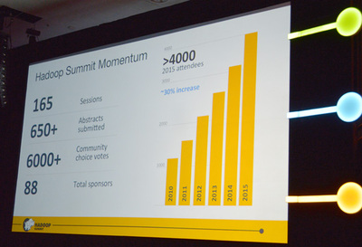 8回目となったHadoop Summit 2015には過去最高となる4000名が参加した 8回目となったHadoop Summit 2015には過去最高となる4000名が参加した