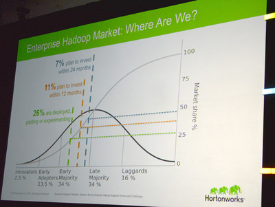 エンタープライズにおけるHadoopアダプションの現状 エンタープライズにおけるHadoopアダプションの現状