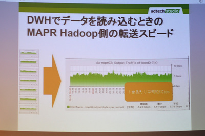 1台あたり6GbpsのデータをDWHに送り込むことができる 1台あたり6GbpsのデータをDWHに送り込むことができる