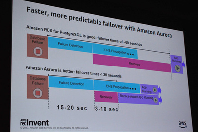 フォールトトレランスに関してもAuroraは30秒以内でのアプリケーション復旧が可能「RDSも悪くはないが,Auroraに比べるとやはり落ちる」(ポッター氏) フォールトトレランスに関してもAuroraは30秒以内でのアプリケーション復旧が可能「RDSも悪くはないが,Auroraに比べるとやはり落ちる」(ポッター氏)