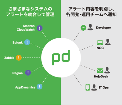 業界の全エンジニア向けデジタルオペレーションズ・マネジメントプラットフォーム(デジタル運用管理ツール)PagerDuty。 GitHubやSlack と並ぶDevOps 業界のデファクトスタンダードが国内でも正式提供を開始。システムの運用監視を自動化することで,エンジニアの業務負荷を大幅に削減するエンジニア向けRPA として世界の1 万社,Fortune 500 の7 割以上の技術部門が導入済み 業界の全エンジニア向けデジタルオペレーションズ・マネジメントプラットフォーム(デジタル運用管理ツール)PagerDuty。 GitHubやSlack と並ぶDevOps 業界のデファクトスタンダードが国内でも正式提供を開始。システムの運用監視を自動化することで,エンジニアの業務負荷を大幅に削減するエンジニア向けRPA として世界の1 万社,Fortune 500 の7 割以上の技術部門が導入済み
