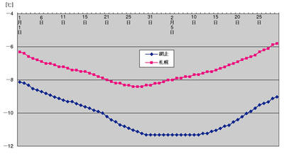 図:札幌と網走の日最低気温の平均値 図:札幌と網走の日最低気温の平均値