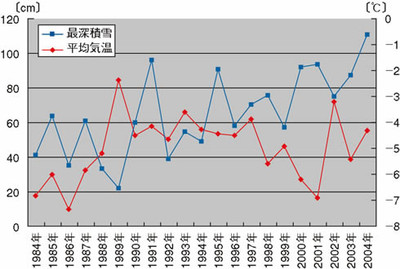 図2:帯広市の最深積雪と1~3月の平均気温 図2:帯広市の最深積雪と1~3月の平均気温