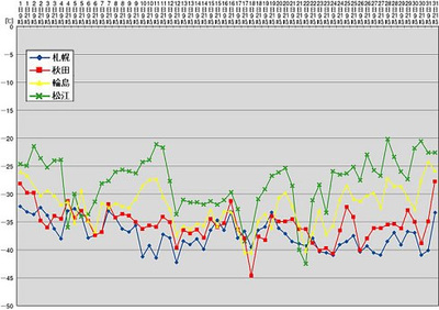 図1:札幌,秋田,輪島,松江の上空500hPa面(高度約5000~5500m)の12月の気温の推移 図1:札幌,秋田,輪島,松江の上空500hPa面(高度約5000~5500m)の12月の気温の推移