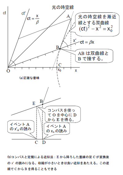 図1 ミンコフスキー線図を使ったローレンツ変換におけると目盛りの変換 図1 ミンコフスキー線図を使ったローレンツ変換におけると目盛りの変換