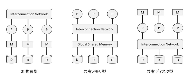 gihyo.jpサイトのロゴ    第2回並列データ処理系の歴史と重要性