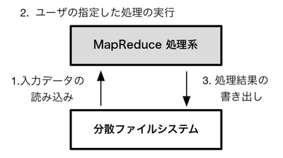 図1 MapReduce の典型的なシステム構成。MapReduce処理系は,専用の分散ファイルシステムに保存されたデータに対して読み書きを行う 図1 MapReduce の典型的なシステム構成。MapReduce処理系は,専用の分散ファイルシステムに保存されたデータに対して読み書きを行う