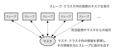 図1 Hadoopにおける多くの実装で広く利用されているマスタ・スレーブ型のアーキテクチャ 図1 Hadoopにおける多くの実装で広く利用されているマスタ・スレーブ型のアーキテクチャ