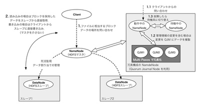 図2 HDFSのアーキテクチャの概要 図2 HDFSのアーキテクチャの概要