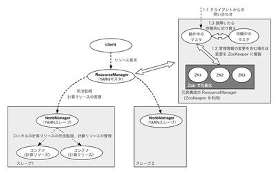 図3 YARNのアーキテクチャの概要 図3 YARNのアーキテクチャの概要