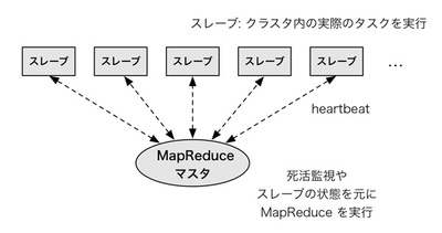 図4 MapReduceのアーキテクチャの概要 図4 MapReduceのアーキテクチャの概要