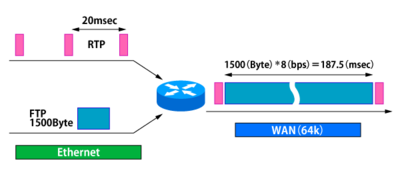 図1 低速回線でVoIP(RTPパケット)に通常のデータが割り込むと大きな遅延に 図1 低速回線でVoIP(RTPパケット)に通常のデータが割り込むと大きな遅延に