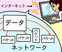 図1 大きな四角い「データ」の下の方が小分けのパケットになってネットワークに出て行く図 図1 大きな四角い「データ」の下の方が小分けのパケットになってネットワークに出て行く図