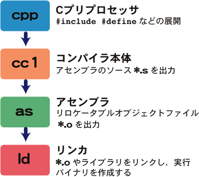 図3.1 gcc内部から呼び出されるコマンドとその流れ