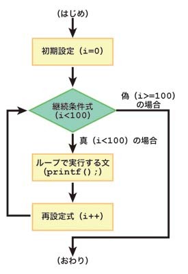図6.1 for文の動作 図6.1 for文の動作