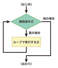 図6.3 while文の動作 図6.3 while文の動作