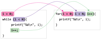 図1 3ヵ所のコードがfor文では1ヵ所にまとまっている 図1 3ヵ所のコードがfor文では1ヵ所にまとまっている