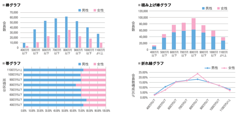 図1　会員性サイトの所得区分別・性別会員数（棒グラフ、積み上げ棒グラフ、帯グラフ）