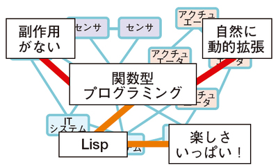 図1 IoT時代のプログラミングにはLispがお勧め 図1 IoT時代のプログラミングにはLispがお勧め