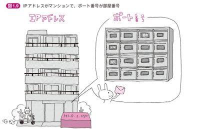 図1 本書より図1.9 IPアドレスがマンションで,ポート番号が部屋番号 図1 本書より図1.9 IPアドレスがマンションで,ポート番号が部屋番号