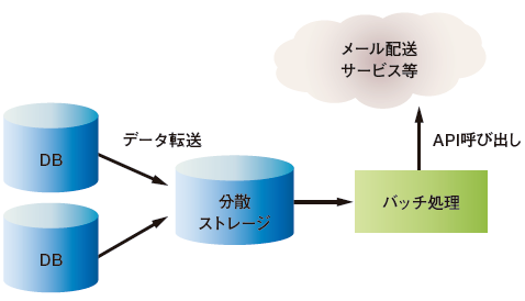 <strong>図2</strong>　ワークフロー
