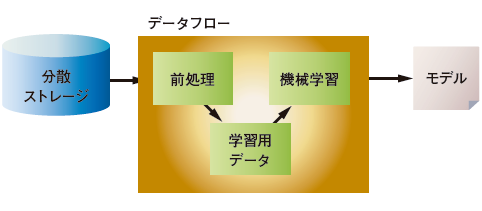 <strong>図3</strong>　データフロー