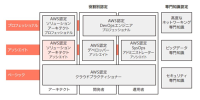 図1 AWS認定資格の種類 図1 AWS認定資格の種類