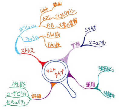 マインドマップで表現されたソフトウェアテストの一例 画像