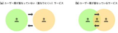 図1 重ならない(重なりにくい)サービスと重なるサービス 図1 重ならない(重なりにくい)サービスと重なるサービス