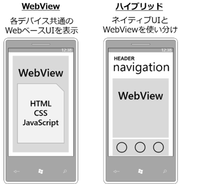 Web技術を利用したクロスプラットフォーム開発 Web技術を利用したクロスプラットフォーム開発