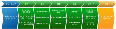 図1 Microsoft Secure Development Lifecycle(「SDL進捗レポート」より引用) 図1 Microsoft Secure Development Lifecycle(「SDL進捗レポート」より引用)