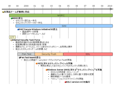 図2 MSによるSDLに至るまでのセキュリティ保証の取り組み 図2 MSによるSDLに至るまでのセキュリティ保証の取り組み