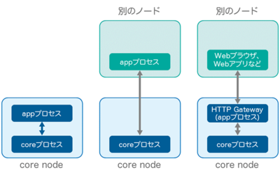図2 プロセス構成 図2 プロセス構成