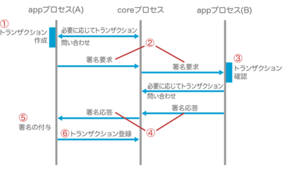 図3 トランザクション登録処理のシーケンス図 図3 トランザクション登録処理のシーケンス図