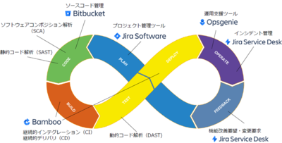 図1 DevSecOpsサイクルの概要 図1 DevSecOpsサイクルの概要