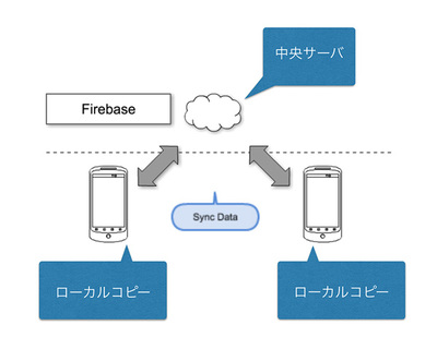 図1 リアルタイム同期型データベースの概念 図1 リアルタイム同期型データベースの概念