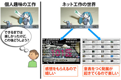 図2 物作りはそれだけでも楽しいことだが,ネット上に公開することで,もっと面白い物を作ろうというモチベーションを貰うことができるし,他の人達との話の中から新しい着想・展開が生まれるといった広がりも出てくる 図2 ネット上に公開することで広がりがでる
