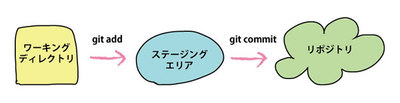 ワーキングディレクトリ,ステージングエリア,リポジトリ ワーキングディレクトリ,ステージングエリア,リポジトリ