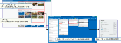 図2 チーム,ボード,カードの関係 図2 チーム,ボード,カードの関係