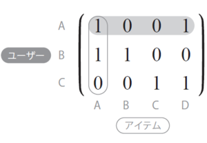 図2 協調フィルタリングに用いる行列 図2 協調フィルタリングに用いる行列