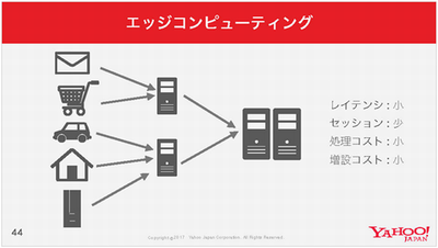 IoTシステムでポイントとなるエッジコンピューティング IoTシステムでポイントとなるエッジコンピューティング
