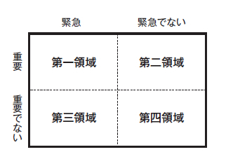 図A 時間管理のマトリックス 図A 時間管理のマトリックス